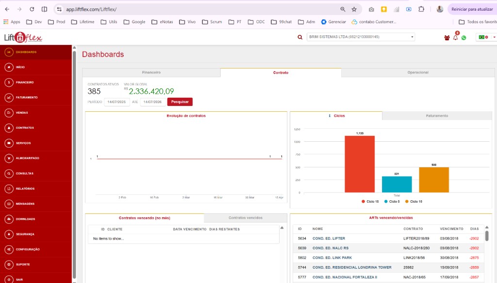 Dashboard de contratos Liftflex com valor global, gráfico de evolução, ciclos e ARTs vencendo